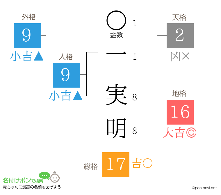 一 実明さんの姓名判断結果