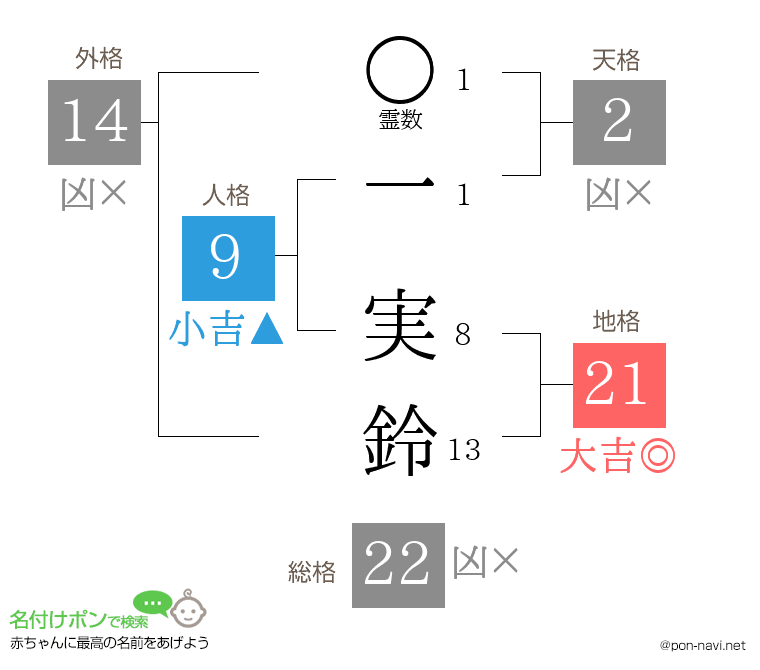一 実鈴さんの姓名判断結果
