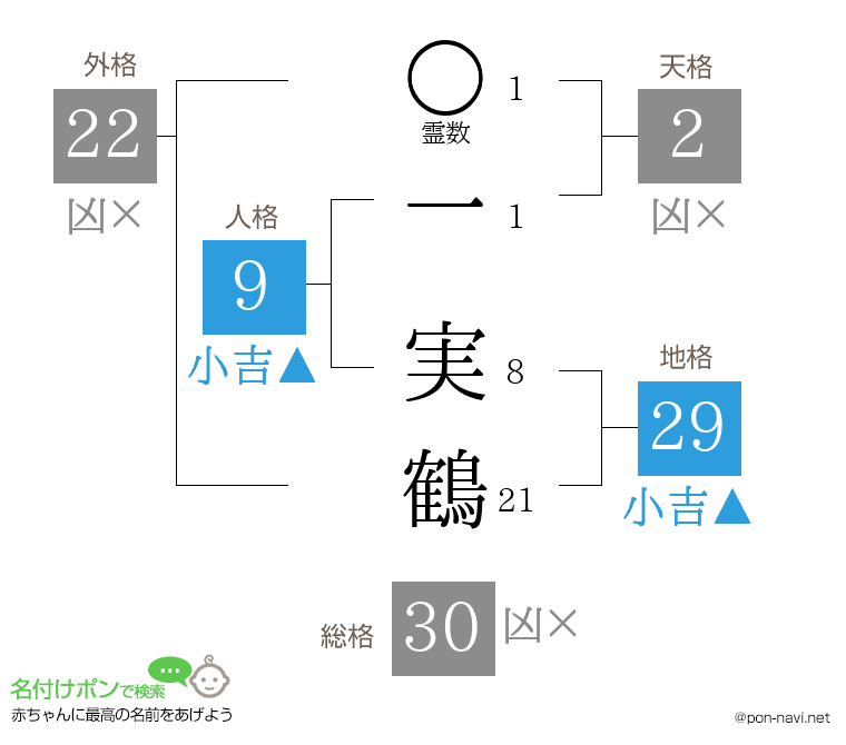 一 実鶴さんの姓名判断結果