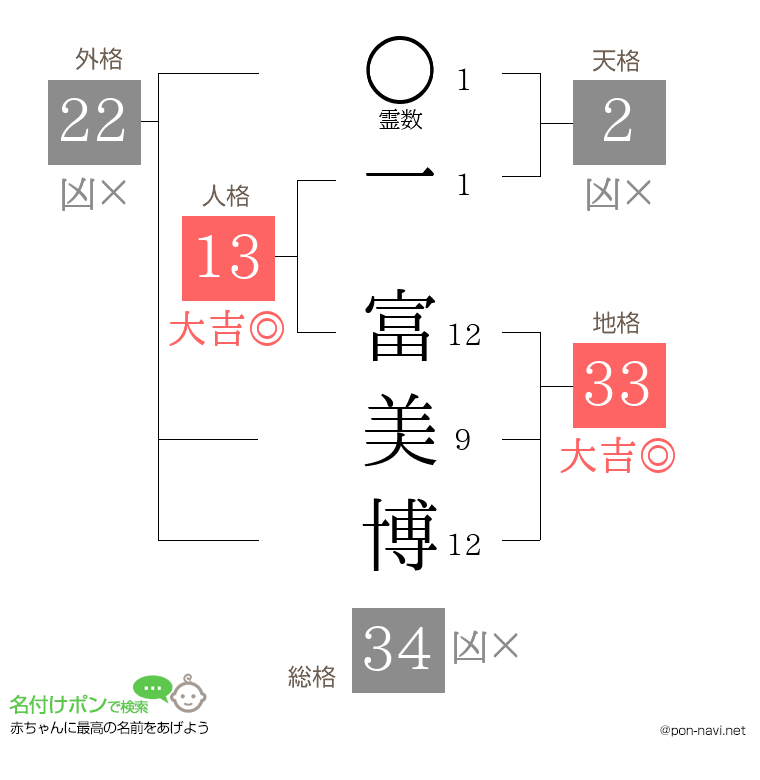 一 富美博さんの姓名判断結果