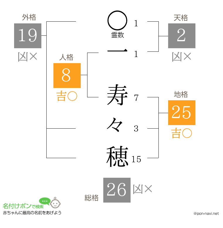 一 寿々穂さんの姓名判断結果