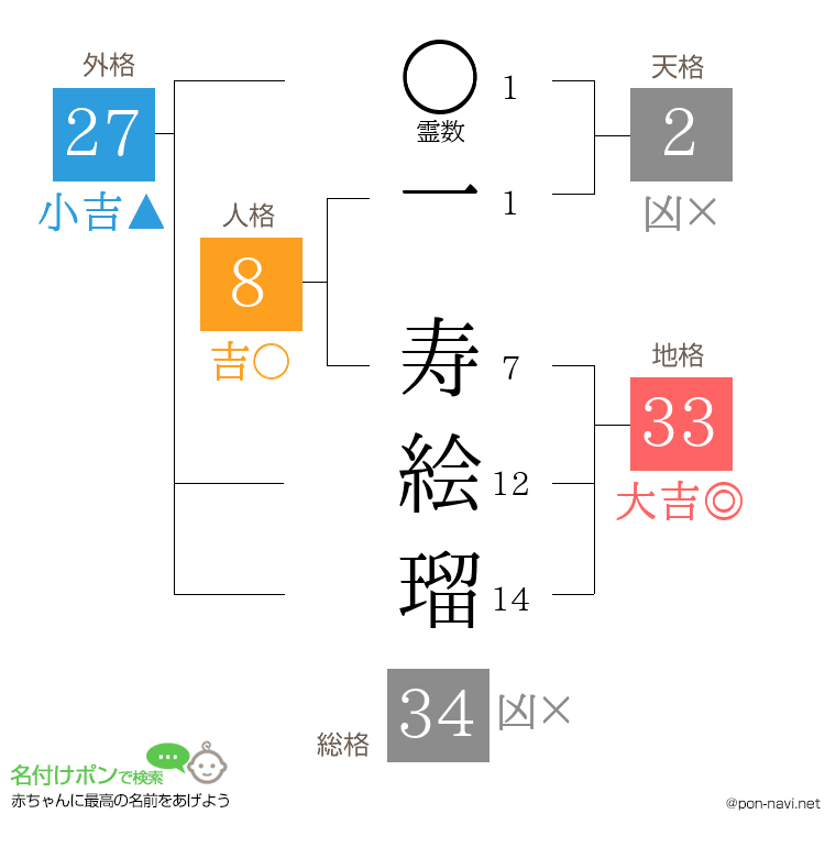 一 寿絵瑠さんの姓名判断結果