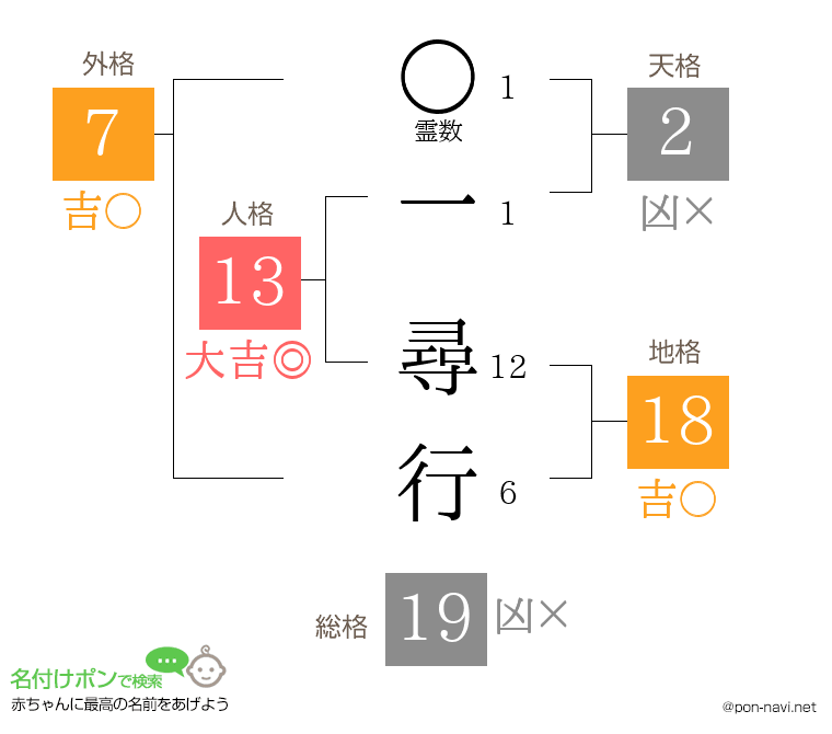 一 尋行さんの姓名判断結果