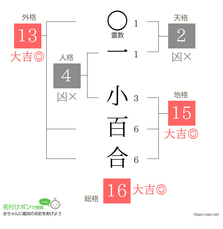 一 小百合さんの姓名判断結果