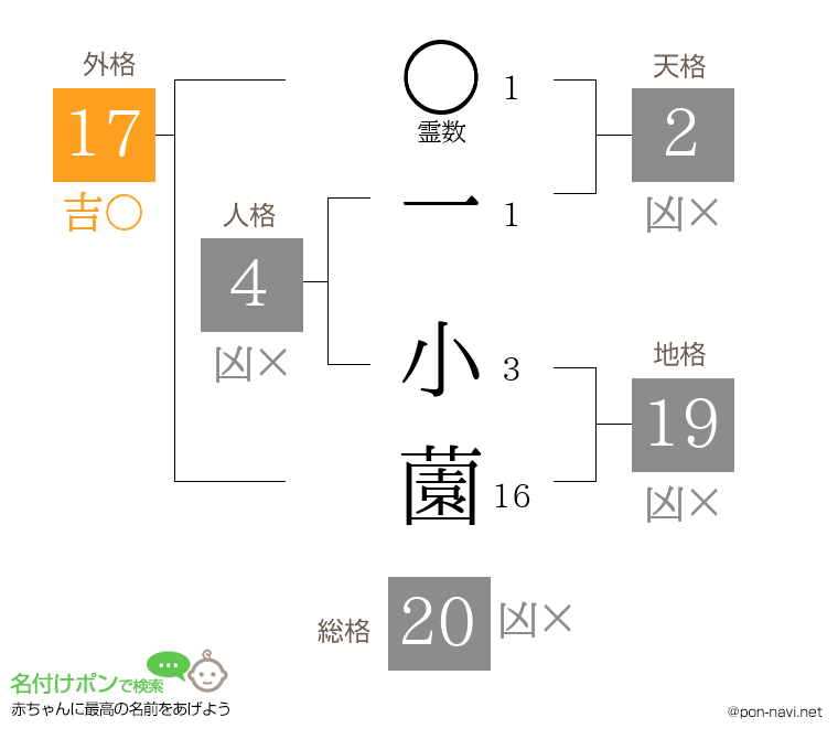 一 小薗さんの姓名判断結果
