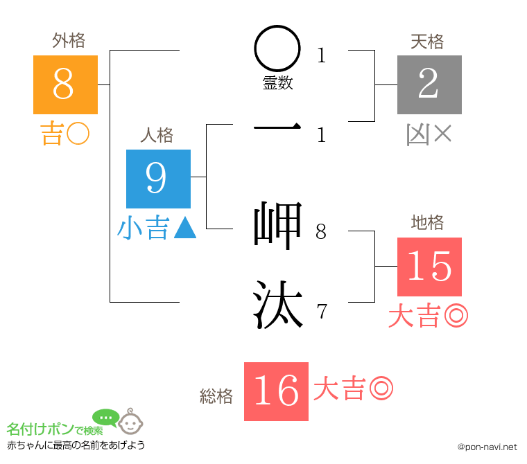 一 岬汰さんの姓名判断結果