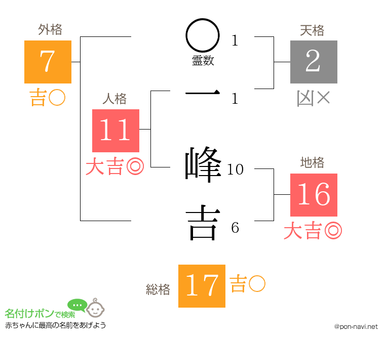 一 峰吉さんの姓名判断結果