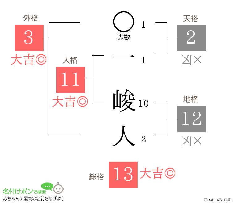 一 峻人さんの姓名判断結果