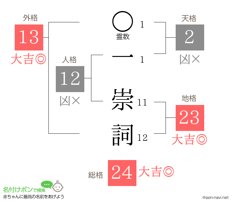 一 崇詞さんの姓名判断結果