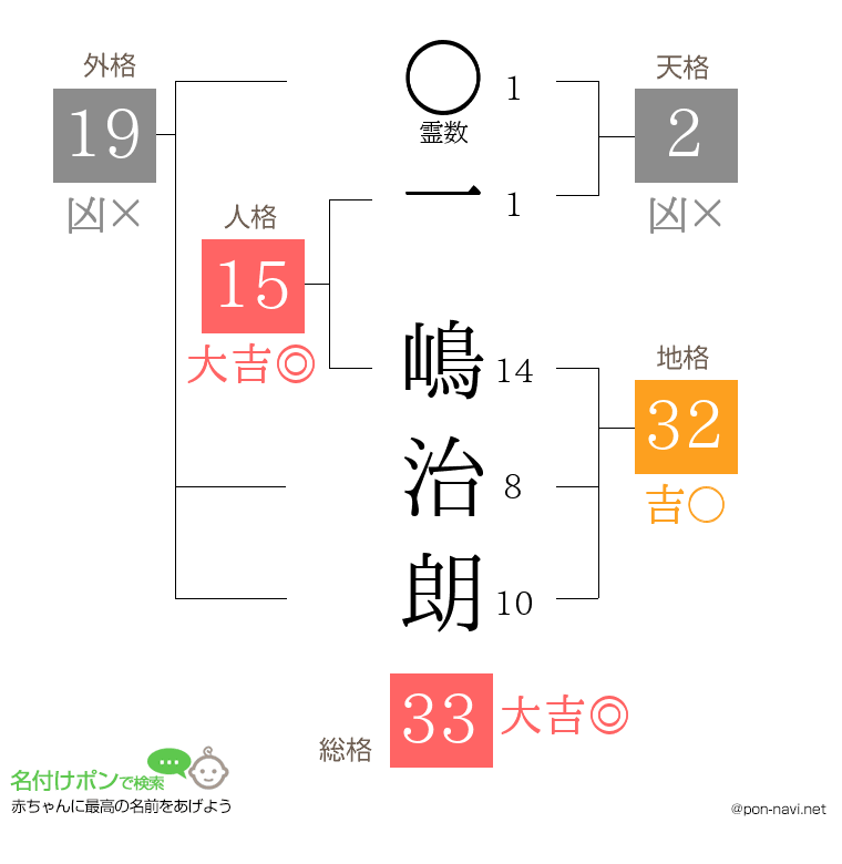 一 嶋治朗さんの姓名判断結果