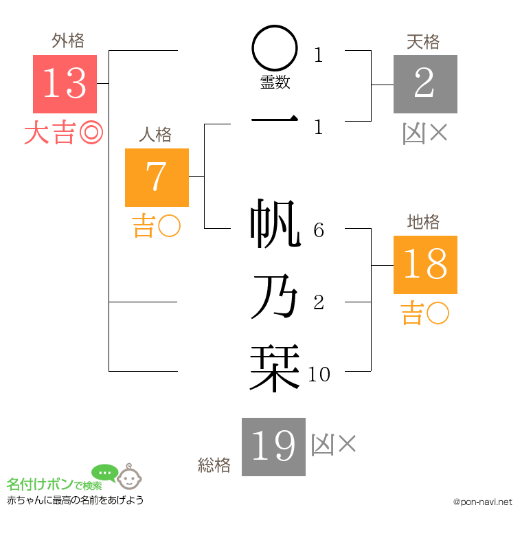 一 帆乃栞さんの姓名判断結果