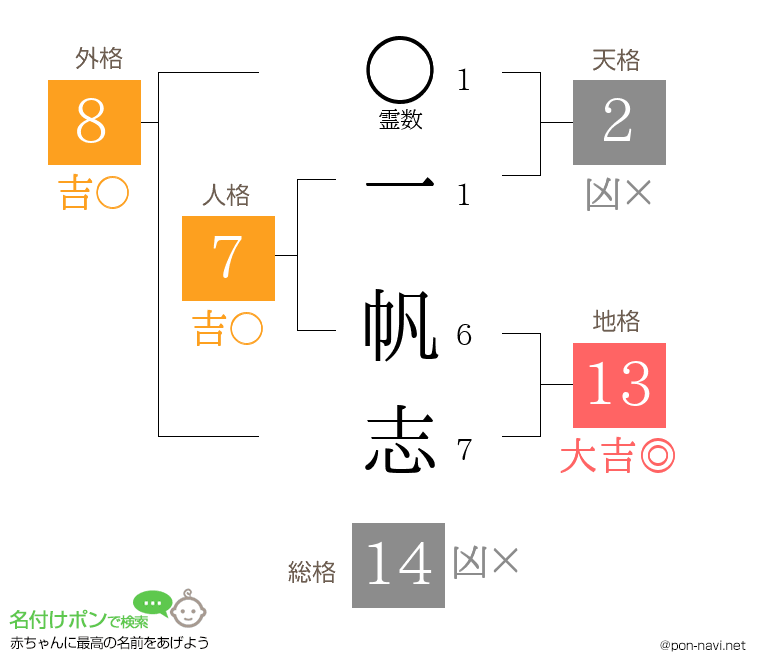 一 帆志さんの姓名判断結果