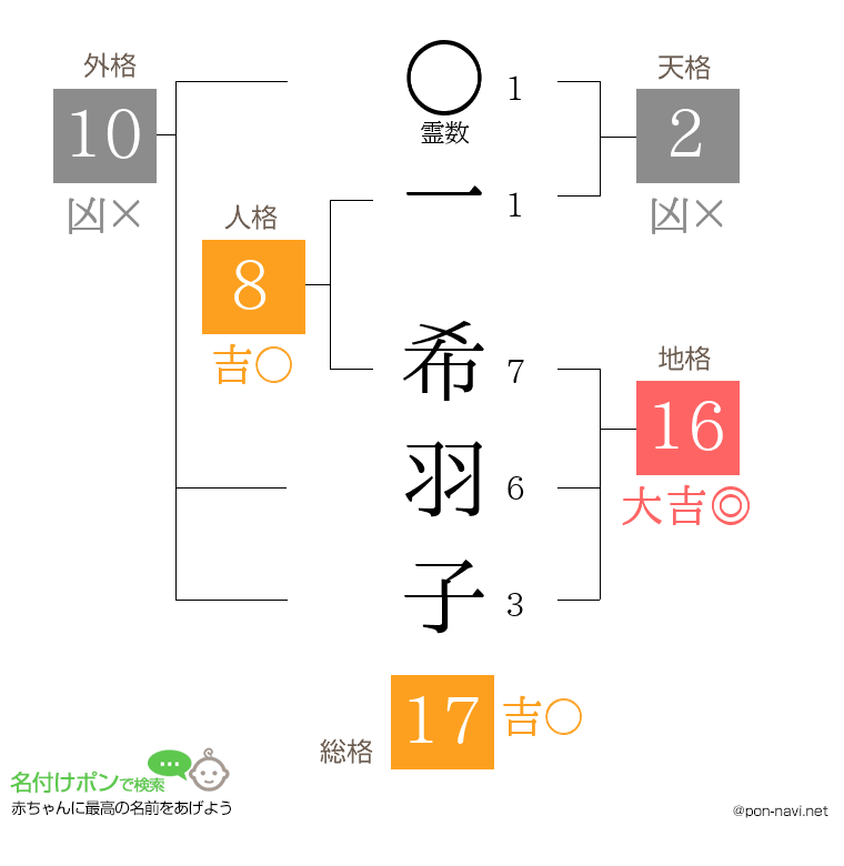 一 希羽子さんの姓名判断結果