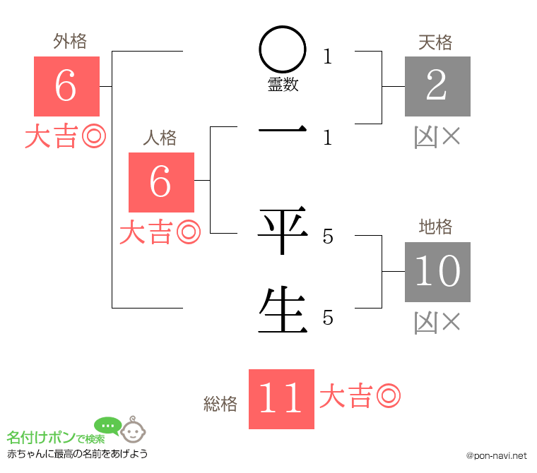 一 平生さんの姓名判断結果