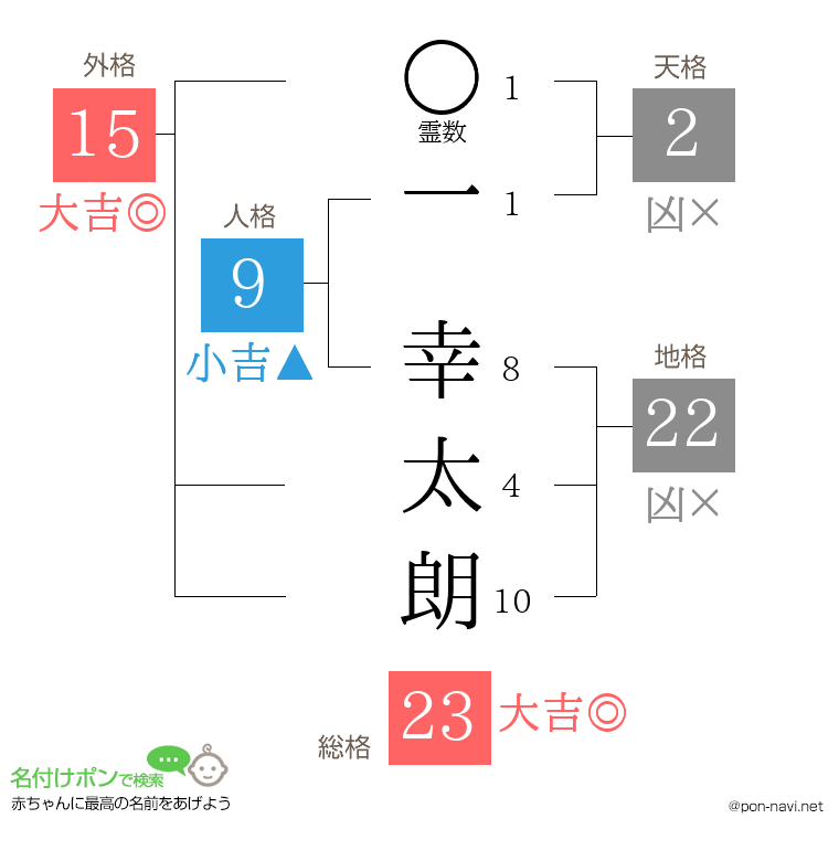 一 幸太朗さんの姓名判断結果