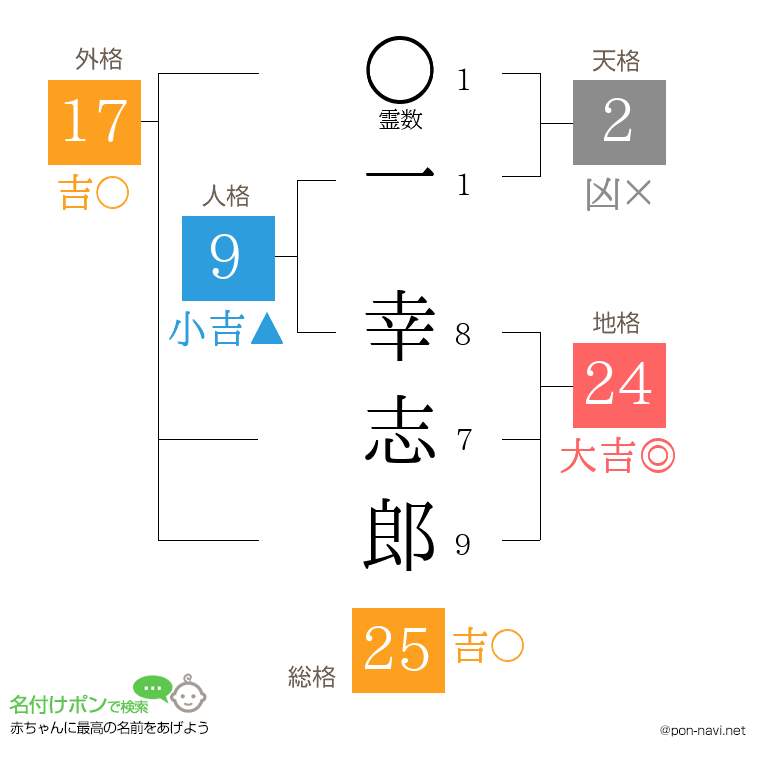 一 幸志郎さんの姓名判断結果