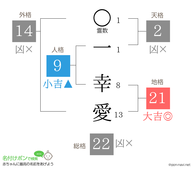 一 幸愛さんの姓名判断結果