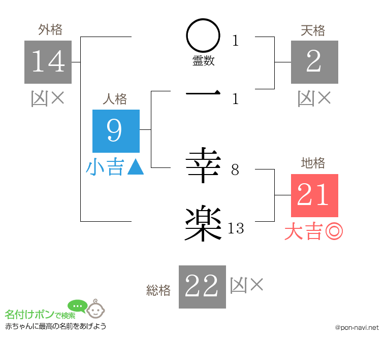 一 幸楽さんの姓名判断結果