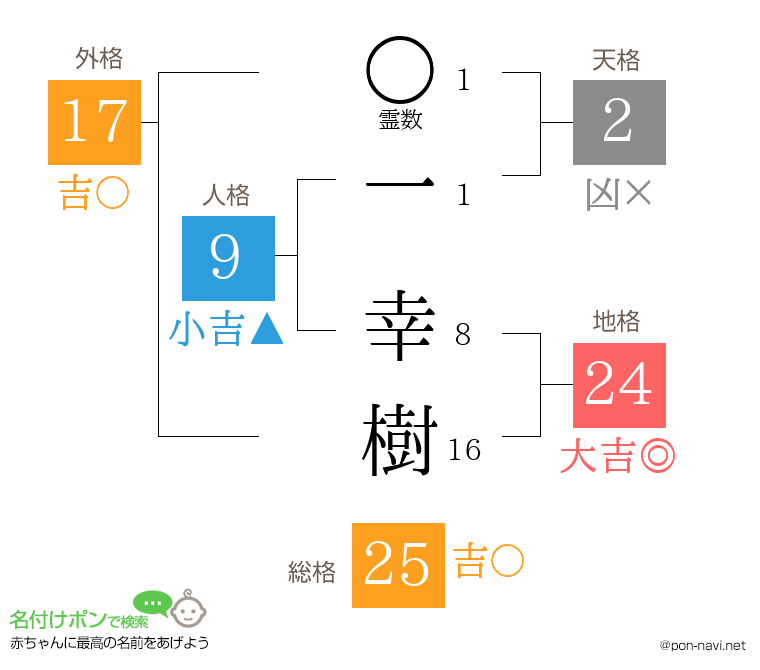 一 幸樹さんの姓名判断結果
