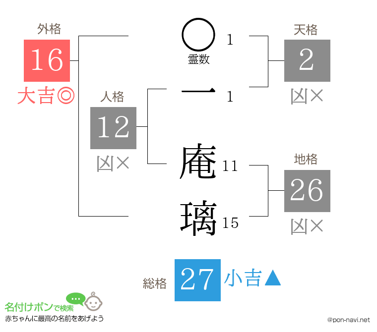 一 庵璃さんの姓名判断結果