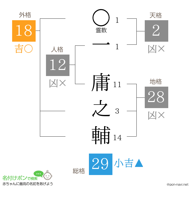 一 庸之輔さんの姓名判断結果