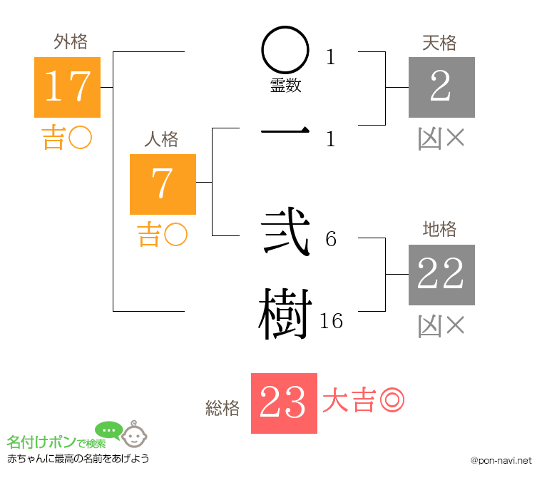 一 弐樹さんの姓名判断結果