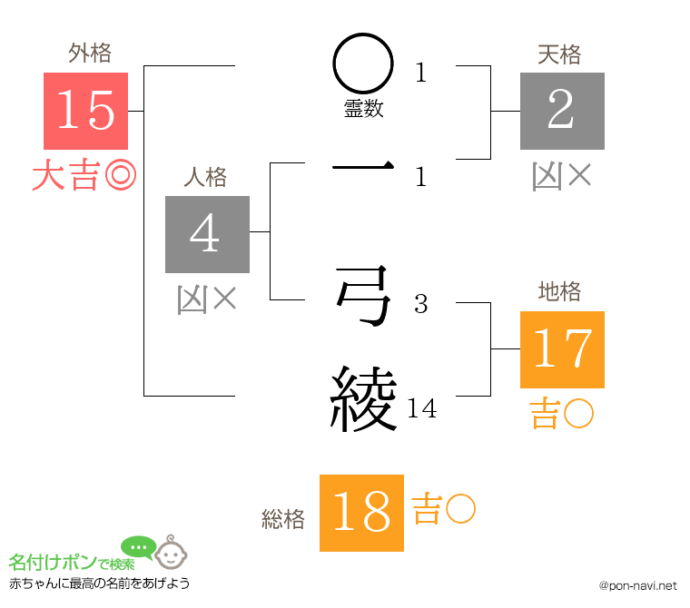 一 弓綾さんの姓名判断結果
