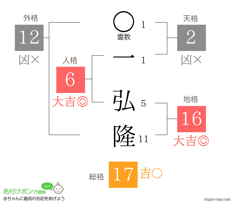一 弘隆さんの姓名判断結果