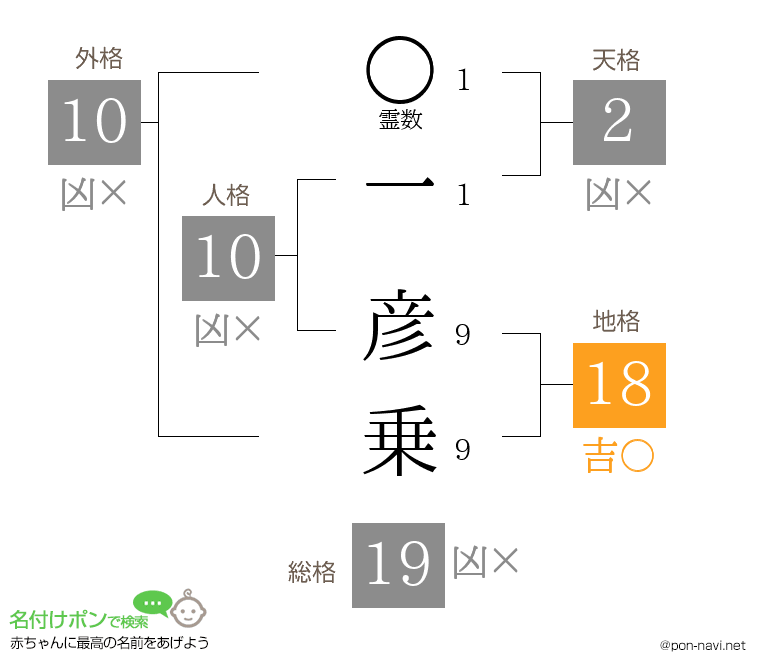 一 彦乗さんの姓名判断結果