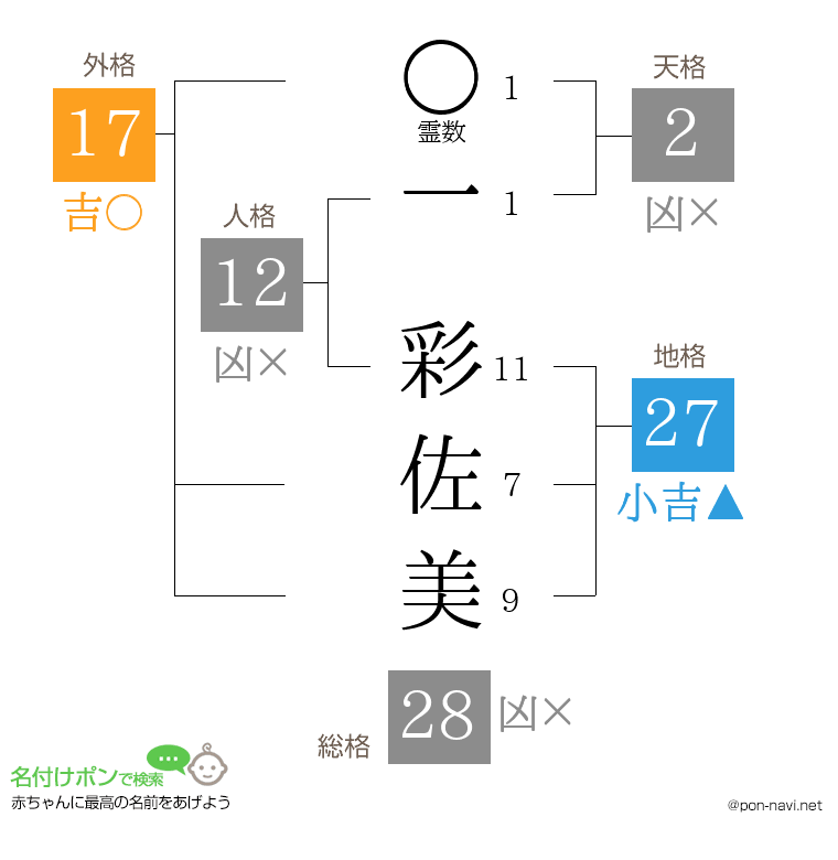 一 彩佐美さんの姓名判断結果