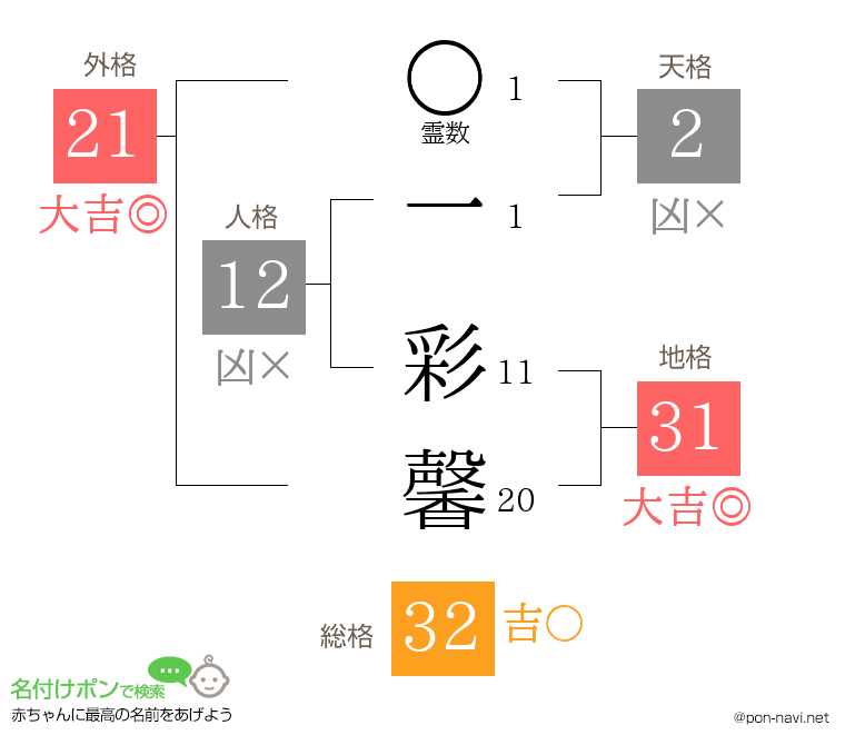 一 彩馨さんの姓名判断結果