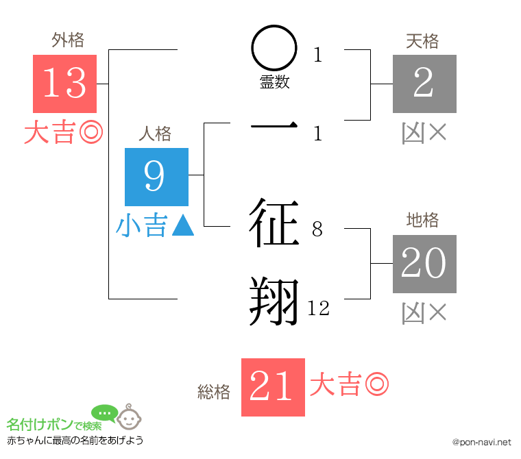 一 征翔さんの姓名判断結果