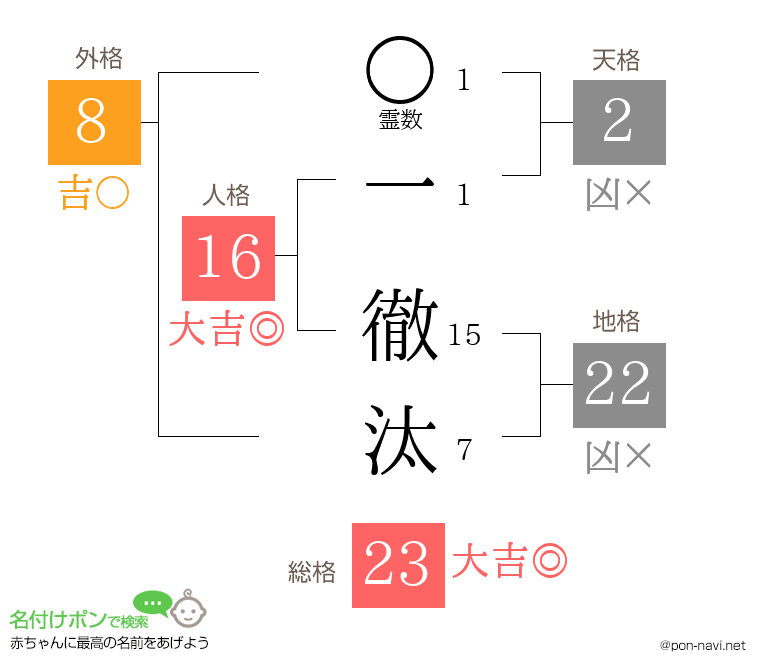 一 徹汰さんの姓名判断結果