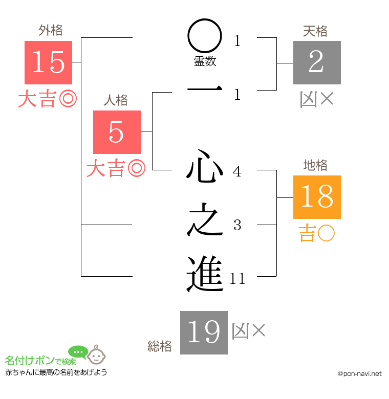 一 心之進さんの姓名判断結果