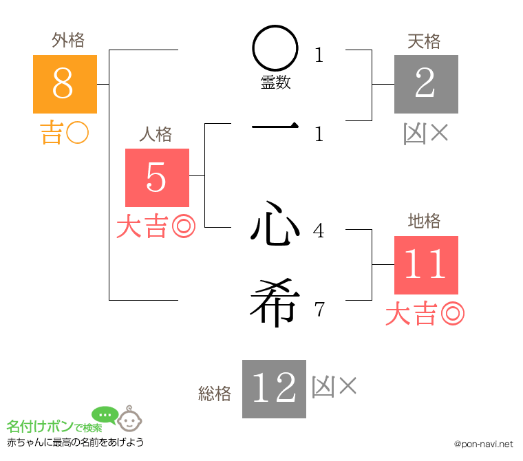 一 心希さんの姓名判断結果