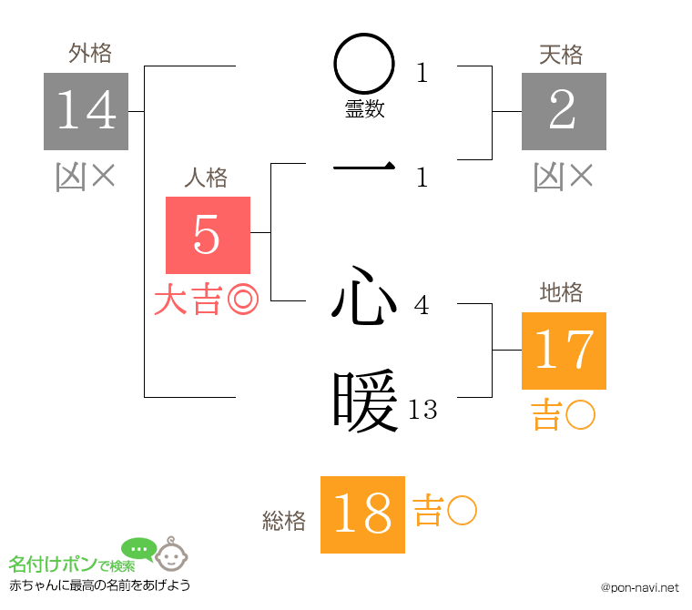 一 心暖さんの姓名判断結果