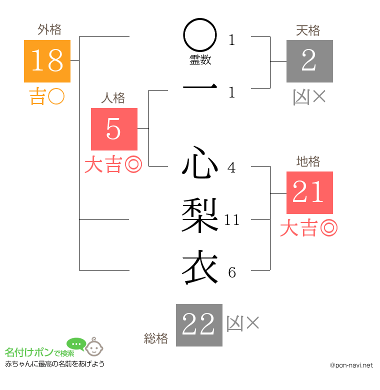 一 心梨衣さんの姓名判断結果