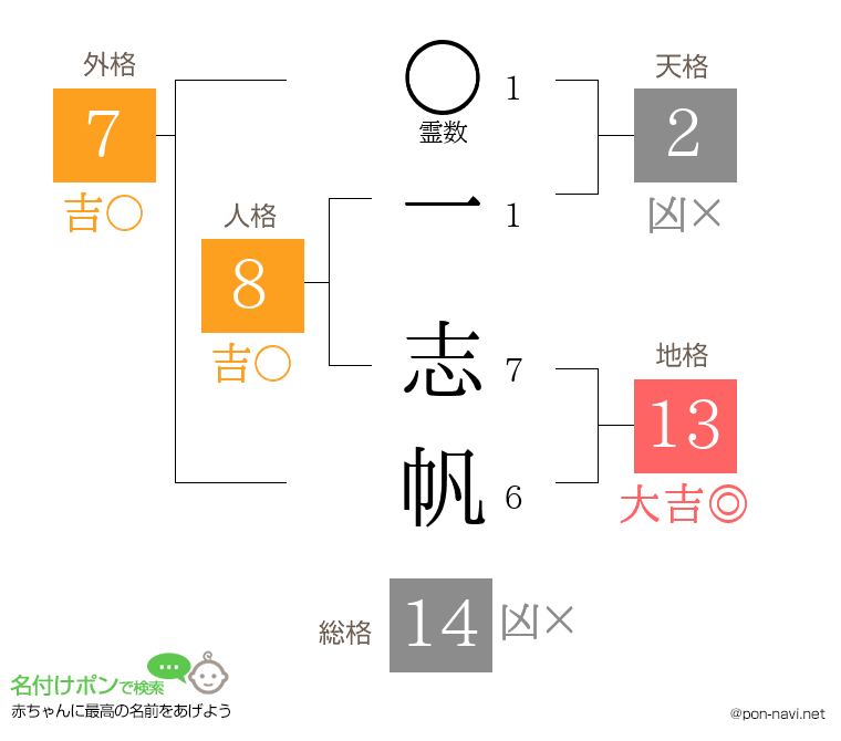一 志帆さんの姓名判断結果