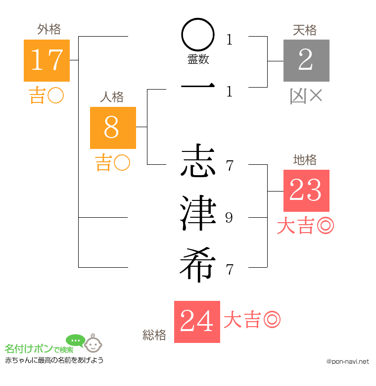 一 志津希さんの姓名判断結果