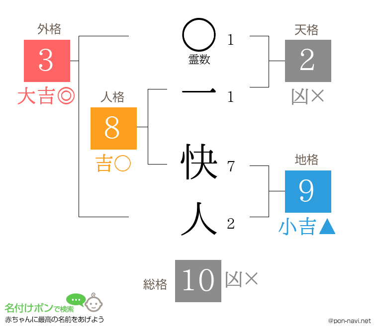 一 快人さんの姓名判断結果