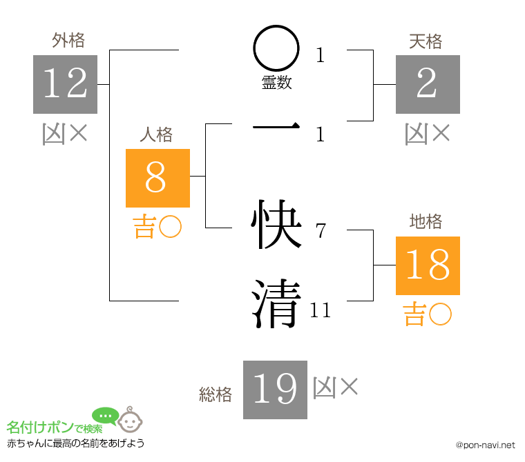一 快清さんの姓名判断結果