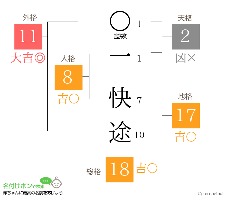 一 快途さんの姓名判断結果