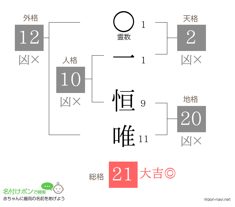 一 恒唯さんの姓名判断結果