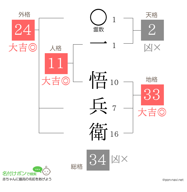 一 悟兵衛さんの姓名判断結果