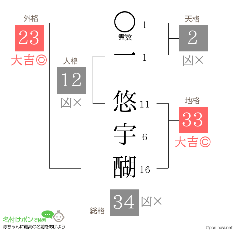 一 悠宇醐さんの姓名判断結果