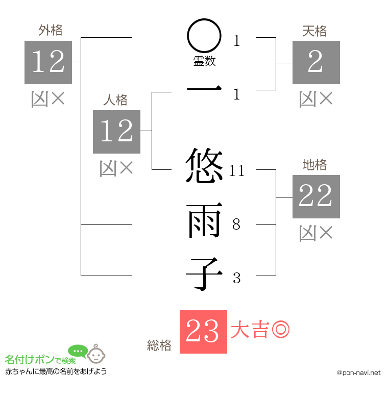 一 悠雨子さんの姓名判断結果