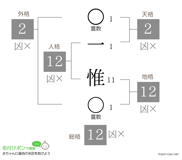 一 惟さんの姓名判断結果