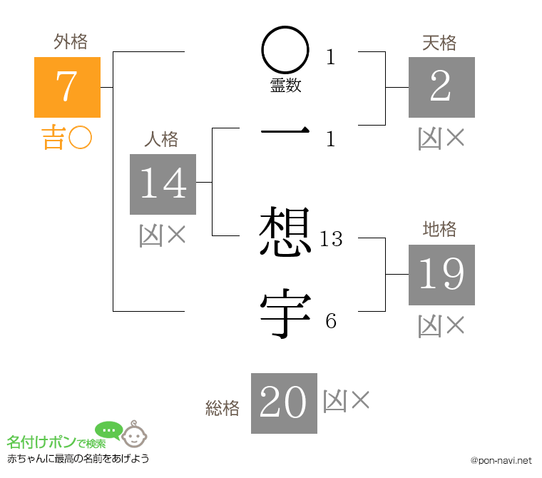 一 想宇さんの姓名判断結果
