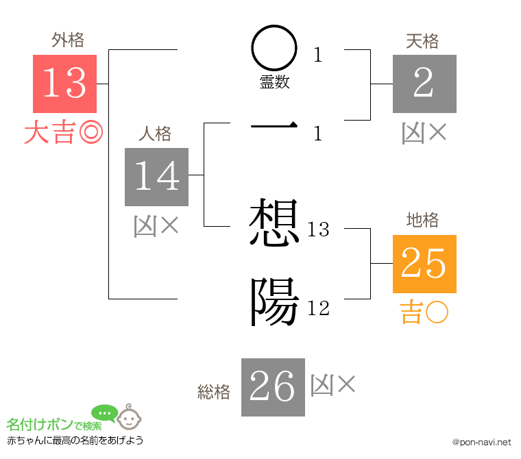 一 想陽さんの姓名判断結果