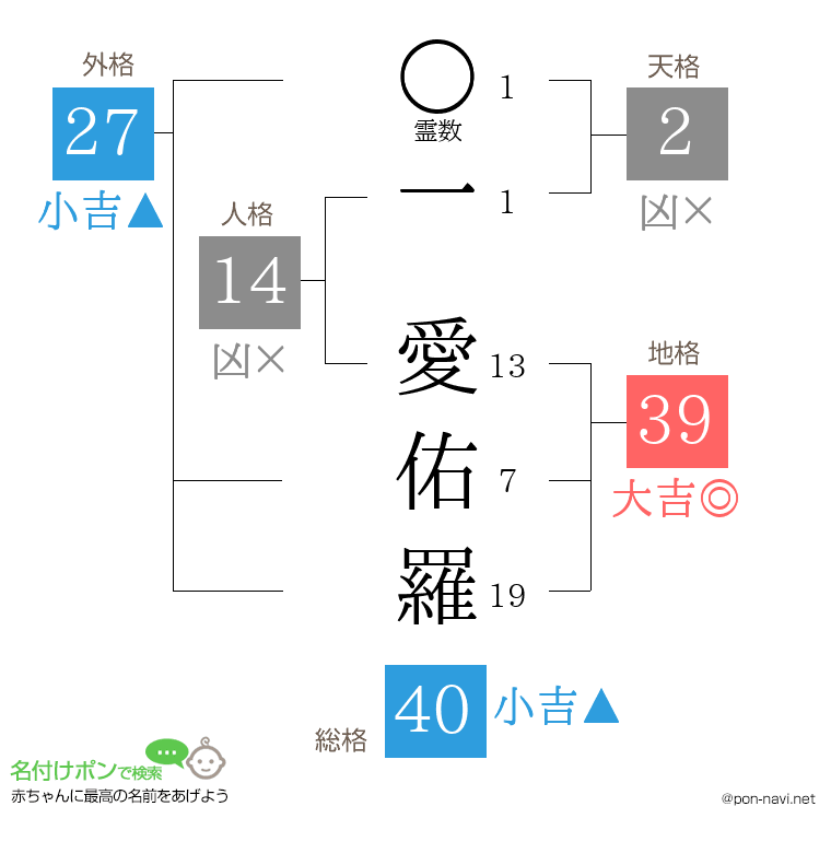 一 愛佑羅さんの姓名判断結果